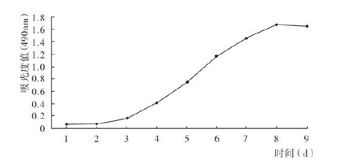 TMM法生长曲线绘制实验结果